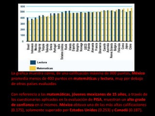 La gráfica muestra cómo, de una calificación máxima de 800 puntos,  México  promedia menos de 400 puntos en  matemáticas  y  lectura , muy por debajo de otros países evaluados Con referencia a las  matemáticas ,  jóvenes mexicanos de 15 años , a través de los cuestionarios aplicados en la evaluación de  PISA , muestran un  alto grado de confianza  en sí mismos.  México  obtuvo una de las más altas calificaciones (0.175), solamente superado por  Estados Unidos  (0.253) y  Canadá  (0.187). 