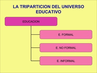 LA TRIPARTICION DEL UNIVERSO EDUCATIVO EDUCACION E. FORMAL E. NO FORMAL E. INFORMAL 