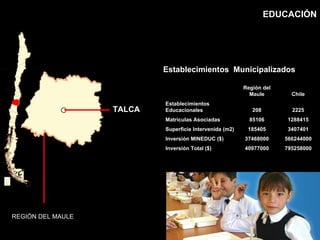 EDUCACIÓN REGIÓN DEL MAULE TALCA Establecimientos  Municipalizados 795258000 40977000 Inversión Total ($) 566244000 37468000 Inversión MINEDUC ($) 3407401 185405 Superficie Intervenida (m2) 1288415 85106 Matriculas Asociadas 2225 208 Establecimientos Educacionales Chile Región del Maule   