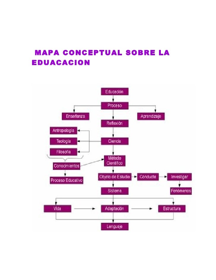 Educacion MAPA CONCEPTUAL