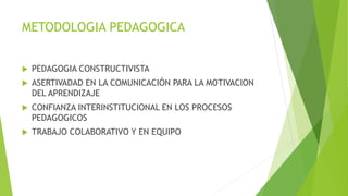 METODOLOGIA PEDAGOGICA
 PEDAGOGIA CONSTRUCTIVISTA
 ASERTIVADAD EN LA COMUNICACIÓN PARA LA MOTIVACION
DEL APRENDIZAJE
 CONFIANZA INTERINSTITUCIONAL EN LOS PROCESOS
PEDAGOGICOS
 TRABAJO COLABORATIVO Y EN EQUIPO
 
