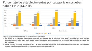 Porcentaje de establecimientos por categoría en pruebas
Saber 11° 2014-2015
• En 2015, el porcentaje de establecimientos en niveles A+, A y B (los más altos) se ubicó en 48% en las
instituciones oficiales y en 38% en los de contratación, una diferencia de 10 puntos porcentuales en favor de
los oficiales.
• Entre 2014 y 2015 se incrementó en 1,4 puntos el porcentaje de establecimientos oficiales en los mejores
niveles, el incremento fue de 0,35 puntos en los de contratación
0% 1% 3% 3%
6% 9%
6%
13%
40% 39%
29%
22%
51%
48%
54%
50%
2% 4%
9%
13%
0%
10%
20%
30%
40%
50%
60%
2014 2015 2014 2015
Oficial Contratación
A+ A B C D
Fuente: ICFES, Los resultados por categorías del año 2015 son con corte al 26 de noviembre
 