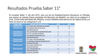 Resultados Prueba Saber 11°
En pruebas Saber 11 del año 2015, solo uno de los Establecimientos Educativos no Oficiales
que operan en plantas físicas propiedad del Municipio de Medellín, se ubicó en la categoría A
(COL COOP SAN ANTONIO DE PRADO), la ESC BARRIO SAN NICOLAS SE UBICO EN B y el
resto se ubicó en las categorías C y D.
Código DANE Nombre del Establecimiento 2014 2015
405001016946 COL COOP SAN ANTONIO DE PRADO A A
105001021369 ESC BARRIO SAN NICOLAS-EN
ADMINISTRACION
B B
105001000167 COL LA PASTORA-EN ADMINISTRACION C C
405001020374 COL FE Y ALEGRIA CORVIDE C C
305001022551 COL BARRIO BLANQUIZAL EN
ADMINISTRACION
C C
105001020206 COL VIDA Y PAZ PROGRESAR C C
305001021082 LIC RODRIGO ARENAS BETANCUR EN
ADMINISTRACION
C C
405001022181 ESC RURAL PRADITO EN
ADMINISTRACION
C C
305001022569 COL FUNDADORES EN
ADMINISTRACION
D C
405001018213 COLEGIO CEDEPRO D D
 