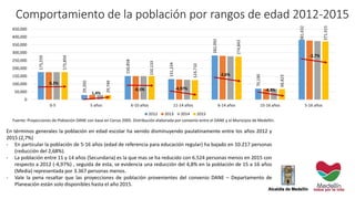 En términos generales la población en edad escolar ha venido disminuyendo paulatinamente entre los años 2012 y
2015 (2,7%)
- En particular la población de 5-16 años (edad de referencia para educación regular) ha bajado en 10.217 personas
(reducción del 2,68%).
- La población entre 11 y 14 años (Secundaria) es la que mas se ha reducido con 6.524 personas menos en 2015 con
respecto a 2012 (-4,97%) , seguida de esta, se evidencia una reducción del 4,8% en la población de 15 a 16 años
(Media) representada por 3.367 personas menos.
- Vale la pena resaltar que las proyecciones de población provenientes del convenio DANE – Departamento de
Planeación están solo disponibles hasta el año 2015.
Comportamiento de la población por rangos de edad 2012-2015
175,559
29,350
150,858
131,234
282,092
70,190
381,632
175,854
29,749
150,133
124,710
274,843
66,823
371,415
0
50,000
100,000
150,000
200,000
250,000
300,000
350,000
400,000
450,000
0-5 5 años 6-10 años 11-14 años 6-14 años 15-16 años 5-16 años
2012 2013 2014 2015
0,2%
1,4%
-0,5% -4,97%
-2,6%
-4,8%
-2,7%
Fuente: Proyecciones de Población DANE con base en Censo 2005. Distribución elaborada por convenio entre el DANE y el Municipio de Medellín.
 