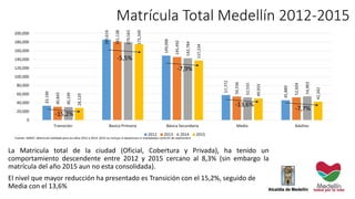 Matrícula Total Medellín 2012-2015
Fuente: SIMAT, Matrícula Validada para los años 2012 a 2014. 2015 no incluye ni desertores ni trasladados corte 01 de septiembre
33,190
185,616
149,006
57,772
45,889
30,845
181,138
145,492
54,536
52,604
30,199
179,563
142,784
52,555
54,903
28,129
175,349
137,234
49,933
42,342
0
20,000
40,000
60,000
80,000
100,000
120,000
140,000
160,000
180,000
200,000
Transición Basíca Primaria Básica Secundaria Media Adultos
2012 2013 2014 2015
La Matricula total de la ciudad (Oficial, Cobertura y Privada), ha tenido un
comportamiento descendente entre 2012 y 2015 cercano al 8,3% (sin embargo la
matrícula del año 2015 aun no esta consolidada).
El nivel que mayor reducción ha presentado es Transición con el 15,2%, seguido de
Media con el 13,6%
-15,2%
-5,5%
-7,9%
-13,6%
-7,7%
 