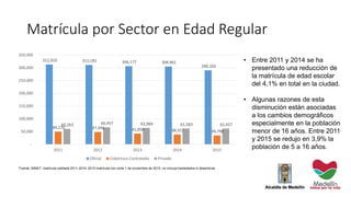 Matrícula por Sector en Edad Regular
• Entre 2011 y 2014 se ha
presentado una reducción de
la matrícula de edad escolar
del 4,1% en total en la ciudad.
• Algunas razones de esta
disminución están asociadas
a los cambios demográficos
especialmente en la población
menor de 16 años. Entre 2011
y 2015 se redujo en 3,9% la
población de 5 a 16 años.
Fuente: SIMAT, matricula validada 2011-2014, 2015 matrícula con corte 1 de noviembre de 2015, no incluye trasladados ni desertores
312,910 311,181 306,177 304,961
290,103
49,270 47,946 41,850 38,557 34,798
60,263 66,457 63,984 61,583 61,427
-
50,000
100,000
150,000
200,000
250,000
300,000
350,000
2011 2012 2013 2014 2015
Oficial Cobertura Contratada Privado
 