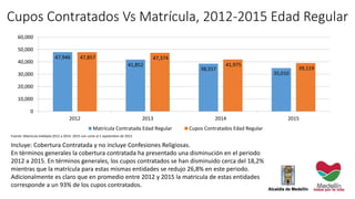 Cupos Contratados Vs Matrícula, 2012-2015 Edad Regular
Incluye: Cobertura Contratada y no incluye Confesiones Religiosas.
En términos generales la cobertura contratada ha presentado una disminución en el periodo
2012 a 2015. En términos generales, los cupos contratados se han disminuido cerca del 18,2%
mientras que la matrícula para estas mismas entidades se redujo 26,8% en este periodo.
Adicionalmente es claro que en promedio entre 2012 y 2015 la matricula de estas entidades
corresponde a un 93% de los cupos contratados.
Fuente: Matrícula Validada 2012 a 2014. 2015 con corte al 1 septiembre de 2015
47,946
41,852
38,557
35,010
47,857 47,374
41,975
39,119
0
10,000
20,000
30,000
40,000
50,000
60,000
2012 2013 2014 2015
Matrícula Contratada Edad Regular Cupos Contratados Edad Regular
 