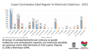 Cupos Contratados Edad Regular Vs Matrícula Cobertura - 2015
9,389
1,145
5,907
1,278
0
2,151
4,110
2,582
1,481
492
0
0
4,026
0
0
427
80
72
949
5,030
0
8,131
1,081
5,363
1,225
0
1,951
3,882
1,072
1,328
1,026
0
0
3,582
0
0
420
0
414
621
4,914
0
0
1,000
2,000
3,000
4,000
5,000
6,000
7,000
8,000
9,000
10,000
Cupos Matrícula
Al revisar el comportamiento por comuna se puede
evidenciar una contratación superior a la matrícula atendida
en comunas como Villa Hermosa (1.510 cupos), Popular
(1.258) y Manrique (544).
Fuente: SIMAT, Matrícula 2015 con corte al 1 septiembre de 2015
 