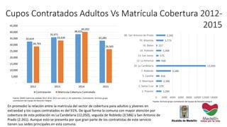 En promedio la relación entre la matrícula del sector de cobertura para adultos y jóvenes en
extraedad y los cupos contratados es del 91%. De igual forma la comuna con mayor atención por
cobertura de esta población es La Candelaria (12,050), seguida de Robledo (3.586) y San Antonio de
Prado (2.261). Aunque esto se presenta por que gran parte de los contratistas de este servicio
tienen sus sedes principales en esta comuna.
Fuente: SIMAT matrícula validada 2012-2014, 2015 con corte a 1 de septiembre, Contratación: Archivos grupo
contratación del Equipo de Atención Integral
32,614
35,971
38,425
33,285
28,793
33,439
40,202
26,565
-
5,000
10,000
15,000
20,000
25,000
30,000
35,000
40,000
45,000
2012 2013 2014 2015
Contratación Matricula Cobertura Contratada
Cupos Contratados Adultos Vs Matrícula Cobertura 2012-
2015
1,284
379
1,386
816
3,586
12,050
930
575
1,268
257
1,773
2,261
0 2000 4000 6000 8000 10000 12000 14000
1. Popular
2. Santa Cruz
3. Manrique
5. Castilla
7. Robledo
10. La Candelaria
12. La America
13. San Javier
14. Poblado
16. Belen
70. Altavista
80. San Antonio de Prado
Fuente: Archivos grupo contratación del Equipo de Atención Integral
 