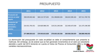 PRESUPUESTO
2011 2012 2013 2014 2015
Prestación del
servicio en edad
regular
$58.529.042.462 $60.113.727-635 $51.398.865.026 $46.652.585.424 $47.511.749-735
Prestación del
servicio en
extraedad y
adultos
$19.351.793.351 $19.820.088.193 $19.251.240.540 $22.405.673.500 $21.375.198.300
TOTAL $77.880.835.813 $79.933.815.828 $70.650.105.566 $69.058.258.924 $68.886.948.035
La disminución del presupuesto en cada anualidad se debe al comportamiento que presenta la
matricula. Sin embargo, es de aclarar que se han generado incrementos en el valor por estudiante
atendido a partir del 2013 teniendo en cuenta el Índice de Precios al Consumidor (IPC) y demás
variables macroeconómicas.
 