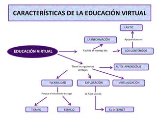 CARACTERÍSTICAS DE LA EDUCACIÓN VIRTUAL
EDUCACIÓN VIRTUAL Facilita el manejo de:
LA INFORMACIÓN
LOS CONTENIDOS
Apoyándose en:
LAS TIC
Tiene las siguientes
ventajas
AUTO -APRENDIZAJE
VIRTUALIZACIÓNEXPLORACIÓNFLEXIBILIDAD
Porque el estudiante escoge Se hace uso de:
TIEMPO ESPACIO EL INTERNET
 