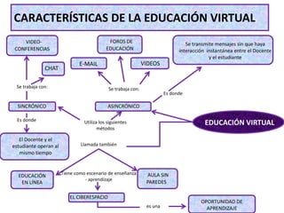 CARACTERÍSTICAS DE LA EDUCACIÓN VIRTUAL
EDUCACIÓN VIRTUAL
Se trabaja con:
E-MAIL VIDEOS
Es donde
FOROS DE
EDUCACIÓN
Utiliza los siguientes
métodos
Se transmite mensajes sin que haya
interacción instantánea entre el Docente
y el estudiante
OPORTUNIDAD DE
APRENDIZAJE
VIDEO-
CONFERENCIAS
CHAT
Se trabaja con:
Llamada también
EDUCACIÓN
EN LÍNEA
AULA SIN
PAREDES
EL CIBERESPACIO
ASINCRÓNICOSINCRÓNICO
Tiene como escenario de enseñanza
- aprendizaje
es una
Es donde
El Docente y el
estudiante operan al
mismo tiempo
 