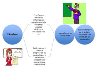 El Profesor
Es la fuente
básica de
información
complementada
con otros
medios
didácticos
señalados con
él.
Suele marcar el
ritmo de
progreso en los
aprendizajes y
permite un
conocimiento
progresivo de
cada alumno.
La enseñanza se
centra en él
Tiene la función
de orientar y
solucionar las
dudas de los
educandos
 