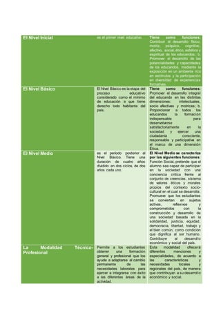 El Nivel Inicial es el primer nivel educativo. Tiene como funciones:
Contribuir al desarrollo físico,
motriz, psíquico, cognitivo,
afectivo, social, ético, estético y
espiritual de los educandos; b.
Promover el desarrollo de las
potencialidades y capacidades
de los educandos, mediante la
exposición en un ambiente rico
en estímulos y la participación
en diversidad de experiencias
formativas.
El Nivel Básico El Nivel Básico es la etapa del
proceso educativo
considerado como el mínimo
de educación a que tiene
derecho todo habitante del
país.
Tiene como funciones:
Promover el desarrollo integral
del educando en las distintas
dimensiones: intelectuales,
socio afectivas y motrices; b.
Proporcionar a todos los
educandos la formación
indispensable para
desenvolverse
satisfactoriamente en la
sociedad y ejercer una
ciudadanía consciente,
responsable y participativa en
el marco de una dimensión
Ética.
El Nivel Medio es el período posterior al
Nivel Básico. Tiene una
duración de cuatro años
dividido en dos ciclos, de dos
años cada uno.
El Nivel Medio se caracteriza
por las siguientes funciones:
Función Social, pretende que el
alumno sea capaz de participar
en la sociedad con una
conciencia crítica frente al
conjunto de creencias, sistema
de valores éticos y morales
propios del contexto socio-
cultural en el cual se desarrolla.
Promueve que los estudiantes
se conviertan en sujetos
activos, reflexivos y
comprometidos con la
construcción y desarrollo de
una sociedad basada en la
solidaridad, justicia, equidad,
democracia, libertad, trabajo y
el bien común, como condición
que dignifica al ser humano.
Contribuye al desarrollo
económico y social del país.
La Modalidad Técnico-
Profesional
Permite a los estudiantes
obtener una formación
general y profesional que los
ayude a adaptarse al cambio
permanente de las
necesidades laborales para
ejercer e integrarse con éxito
a las diferentes áreas de la
actividad.
Esta modalidad ofrecerá
diferentes menciones y
especialidades, de acuerdo a
las características y
necesidades locales y
regionales del país, de manera
que contribuyan a su desarrollo
económico y social.
 