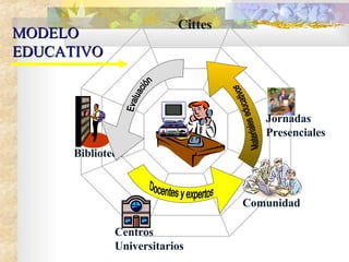 MODELO EDUCATIVO Docentes y expertos Materiales educativos Cittes Biblioteca Centros  Universitarios Comunidad Jornadas Presenciales Evaluación 