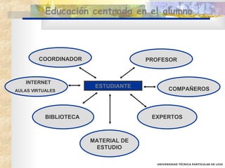 Educación centrada en el alumno UNIVERSIDAD TÉCNICA PARTICULAR DE LOJA ESTUDIANTE INTERNET AULAS VIRTUALES COMPAÑEROS COORDINADOR EXPERTOS BIBLIOTECA PROFESOR MATERIAL DE ESTUDIO 