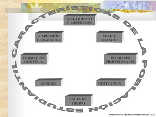 CARACTERÍSTICAS DE LA POBLACIÓN ESTUDIANTIL DISPERSIÓN GEOGRÁFICA EDAD Y ESTADO GÉNERO MOTIVACIÓN INTERESES PROFESIONALES FORMACIÓN CONTINUA FALTA DE TIEMPO AISLAMIENTO Y  DESERCIÓN UNIVERSIDAD TÉCNICA PARTICULAR DE LOJA 