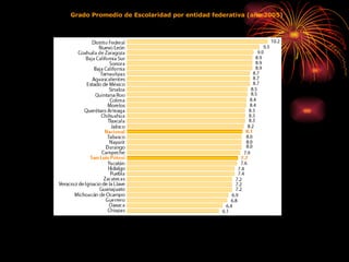Grado Promedio de Escolaridad por entidad federativa (año 2005)                                                                                                                   