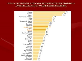 EN SAN LUIS POTOSI 10 DE CADA 100 HABITANTES EN EDAD DE 15 AÑOS EN ADELANTE NO SABE LEER NI ESCRIBIR. 