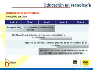 Educación en tecnología Orientaciones Curriculares Propósitos por Ciclo Ciclo 1 Ciclo 2 Ciclo 3 Ciclo 4 Ciclo 5 Interpretación y comprensión del entorno natural y artificial Identificación y delimitación de problemas, necesidades y oportunidades  Propuesta de solución, se realiza por parte de los involucrados en el problema Validación de la solución, para determinar fortalezas y debilidades de la alternativa seleccionada 