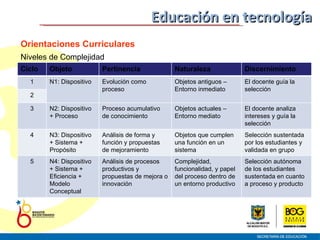 Educación en tecnología Orientaciones Curriculares Niveles de Complejidad Ciclo Objeto Pertinencia Naturaleza Discernimiento 1 N1: Dispositivo Evolución como proceso Objetos antiguos – Entorno inmediato El docente guía la selección 2 3 N2: Dispositivo + Proceso Proceso acumulativo de conocimiento Objetos actuales – Entorno mediato El docente analiza intereses y guía la selección 4 N3: Dispositivo + Sistema + Propósito Análisis de forma y función y propuestas de mejoramiento Objetos que cumplen una función en un sistema Selección sustentada por los estudiantes y validada en grupo 5 N4: Dispositivo + Sistema + Eficiencia + Modelo Conceptual Análisis de procesos productivos y propuestas de mejora o innovación Complejidad, funcionalidad, y papel del proceso dentro de un entorno productivo Selección autónoma de los estudiantes sustentada en cuanto a proceso y producto 