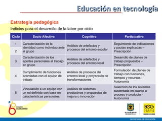 Educación en tecnología Estrategia pedagógica Indicios para el desarrollo de la labor por ciclo Ciclo Socio Afectiva Cognitiva Participativa 1 Caracterización de la identidad como individuo ante el grupo  Análisis de artefactos y procesos del entorno escolar  Seguimiento de indicaciones y pautas explicadas – Prescripción  2 3 Caracterización de los aportes personales al trabajo en grupo  Análisis de artefactos y procesos del entorno local  Desarrollo de planes de trabajo propuestos – Prescripción  4 Cumplimiento de funciones acordadas con el equipo de trabajo  Análisis de procesos del entorno local y proyección de transformaciones  Formulación de planes de trabajo con funciones, tiempos y recursos - Autonomía  5 Vinculación a un equipo con un rol definido con base en características personales  Análisis de sistemas productivos y propuestas de mejora o innovación Selección de los sistemas sustentada en cuanto a proceso y producto - Autonomía  