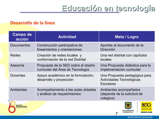 Desarrollo de la línea Educación en tecnología Campo de acción Actividad Meta / Logro Documentos Construcción participativa de lineamientos y orientaciones Aportes al documento de la Dirección Redes Creación de redes locales  y conformación de la red Distrital Una red distrital con capítulos locales Asesoría Propuesta de la SED sobre el diseño curricular del Área de Tecnología Una Propuesta didáctica para la implementación curricular Docentes Apoyo académico en la formulación, desarrollo y proyección Una Propuesta pedagógica para Actividades Tecnológicas Escolares Ambientes Acompañamiento a las aulas dotadas y análisis de requerimientos Ambientes acompañados (depende de la solicitud de colegios) 