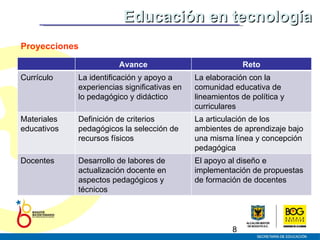 Proyecciones Educación en tecnología Avance Reto Currículo La identificación y apoyo a experiencias significativas en lo pedagógico y didáctico La elaboración con la comunidad educativa de lineamientos de política y curriculares Materiales educativos Definición de criterios pedagógicos la selección de recursos físicos La articulación de los ambientes de aprendizaje bajo una misma línea y concepción pedagógica Docentes Desarrollo de labores de actualización docente en aspectos pedagógicos y técnicos El apoyo al diseño e implementación de propuestas de formación de docentes 