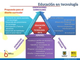 Propuesta para el diseño curricular Educación en tecnología Conformar ambientes  de aprendizaje Desarrollar Planes de  Sostenibilidad Generar propuestas  interdisciplinares Diseñar estrategias  de evaluación Formación de valores asociados  a la tecnología Desarrollo del conocimiento  en tecnología Participación y Toma de  decisiones Desarrollo de habilidades  para el sector laboral EDUCACIÓN EN TECNOLOGÍA  EN EL COLEGIO 