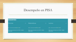 Desempeño en PISA
 