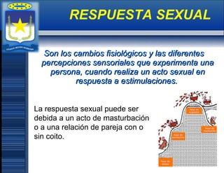 Son los cambios fisiológicos y las diferentesSon los cambios fisiológicos y las diferentes
percepciones sensoriales que experimenta unapercepciones sensoriales que experimenta una
persona, cuando realiza un acto sexual enpersona, cuando realiza un acto sexual en
respuesta a estimulaciones.respuesta a estimulaciones.
RESPUESTA SEXUAL
La respuesta sexual puede ser
debida a un acto de masturbación
o a una relación de pareja con o
sin coito.
 