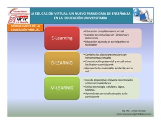 •Educación completamente virtual
•Canales de comunicación Síncronos y
Asíncronos
•Educación ajustada al participante y al
facilitador
•Educación completamente virtual
•Canales de comunicación Síncronos y
Asíncronos
•Educación ajustada al participante y al
facilitador
E-Learning
•Combina las clases presenciales con
herramientas virtuales
•Comunicación presencial y virtual entre
facilitador y participante
•Aprovecha los materiales existentes en la
red
•Combina las clases presenciales con
herramientas virtuales
•Comunicación presencial y virtual entre
facilitador y participante
•Aprovecha los materiales existentes en la
red
B-LEARNIG
•Uso de dispositivos móviles con conexión
a Internet inalámbrica
•Utiliza tecnología celulares, lapto,
tabletas.
•Aprendizaje personalizado para cada
participante
•Uso de dispositivos móviles con conexión
a Internet inalámbrica
•Utiliza tecnología celulares, lapto,
tabletas.
•Aprendizaje personalizado para cada
participante
M-LEARNIG
MODALIDADES DE LA
EDUCACIÓN VIRTUAL
LA EDUCACIÓN VIRTUAL: UN NUEVO PARADIGMA DE ENSEÑANZA
EN LA EDUCACIÓN UNIVERSITARIA
Ing. MSc. Lennys Camargo
email: lennyscamargo540@gmail.com
 