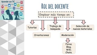 Emplear más tiempo en:
Roldeldocente
Tutorías
Orientaciones
Trabajo de
búsqueda
Selección de
nuevos materiales
Moderación
Foros.
Blog.
Wiki.
Chats.
 