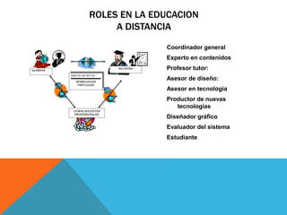 ROLES EN LA EDUCACION
     A DISTANCIA
              Coordinador general
              Experto en contenidos
              Profesor tutor:
              Asesor de diseño:
              Asesor en tecnología
              Productor de nuevas
                 tecnologías
              Diseñador gráfico
              Evaluador del sistema
              Estudiante
 