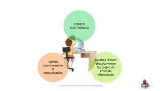 CORREO
ELECTRÓNICO
Ayudo a reducir
drásticamente
los costos de
envió de
información
Agilizó
enormemente
la
comunicación
Historia de la Educación a distancia- Jennifer Alamilla
11
 