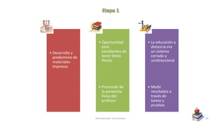 • Desarrollo y
predominio de
materiales
impresos
• Oportunidad
para
estudiantes de
tener libros
físicos
• Prescindir de
la presencia
física del
profesor
• La educación a
distancia era
un sistema
cerrado y
unidireccional
• Medir
resultados a
través de
tareas y
pruebas
Generaciones- Ana Gascon 16
 