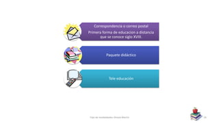 Correspondencia o correo postal
Primera forma de educacion a distancia
que se conoce siglo XVIII.
Paquete didáctico
Tele educación
Tipo de modalidades-Sheyla Martin 24
 