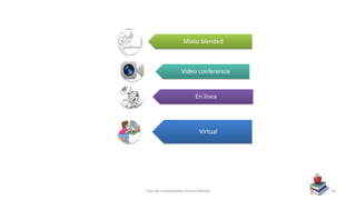 Mixto blended
Video conferencia
En línea
Virtual
Tipo de modalidades-Sheyla Martin 26
 