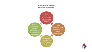 SEGUNDA GENERACÓN :
Enseñanza multimedia
Hace
referencia a
la utilización
de múltiples
medios
Como
recursos para
la adquisición
de los
aprendizajes
Empezó a
emerger en
la década
de 1960
Radio y
Televisión,
medios
presentes en
la mayoría de
los hogares
 