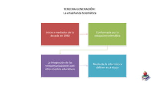 TERCERA GENERACIÓN:
La enseñanza telemática
Inicio a mediados de la
década de 1980
Conformada por la
educacion telemática
La integración de las
telecomunicaciones con
otros medios educativos
Mediante la informática
definen esta etapa
 