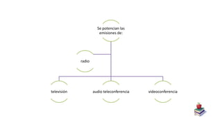 Se potencian las
emisiones de:
televisión audio teleconferencia videoconferencia
radio
 