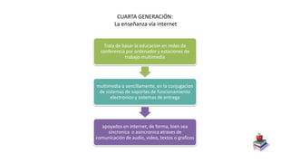 CUARTA GENERACIÓN:
La enseñanza vía internet
Trata de basar la educacion en redes de
conferencia por ordenador y estaciones de
trabajo multimedia
multimedia o sencillamente, en la conjugacion
de sistemas de soportes de funcionamiento
electronico y sistemas de entrega
apoyados en internet, de forma, bien sea
sincronica o asincronica atraves de
comunicación de audio, video, textos o graficos
 