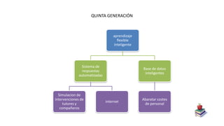 QUINTA GENERACIÓN
aprendizaje
flexible
inteligente
Sistema de
respuestas
automatizadas
Simulacion de
intervenciones de
tutores y
compañeros
internet
Base de datos
inteligentes
Abaratar costes
de personal
 