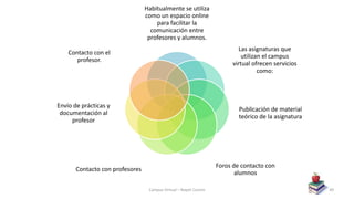 Habitualmente se utiliza
como un espacio online
para facilitar la
comunicación entre
profesores y alumnos.
Las asignaturas que
utilizan el campus
virtual ofrecen servicios
como:
Publicación de material
teórico de la asignatura
Foros de contacto con
alumnos
Contacto con profesores
Envío de prácticas y
documentación al
profesor
Contacto con el
profesor.
Campus Virtual – Nayeli Cocom 49
 