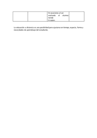 La educación a distancia es una posibilidad para ajustarse en tiempo, espacio, forma y
necesidades de aprendizaje del estudiante.
En ocasiones al ser
evaluado el alumno
tiende
A copiar.
 