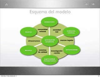 Esquema del modelo
actividad del
estudiante
colaboración
recursos
docencia presencialidad
evaluación
continua
espiritualidad
transformativa
infraestructura marcos legales
sociedad
red
sistemas
de calidad
investigación
-acción
comunidad
eclesial
14miércoles 19 de octubre de 11
 