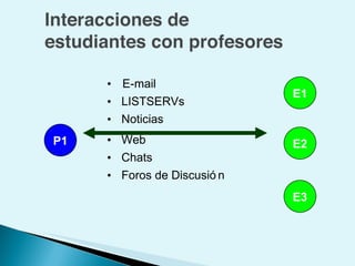 P1 E2 E1 E3 E-mail LISTSERVs Noticias Web Chats Foros de Discusi ón 