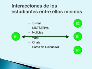 E1 E1 E2 E3 E-mail LISTSERVs Noticias Web Chats Foros de Discusi ón 