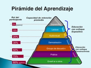 Capacidad de retención promedio Rol del  participante 80%  (activo) 75% 50% 30% 20% 10% 5% (pasivo) Lectura Audiovisual Demostración Groupo de discusión Práctica Enseñar a otros Exposición Educación con enfoque Constructivista Educación  con enfoque Expositivo 
