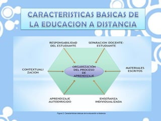 Figura 2: Características básicas de la educación a distancia
 